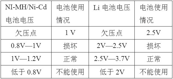表1 電池使用時(shí)電壓變化表