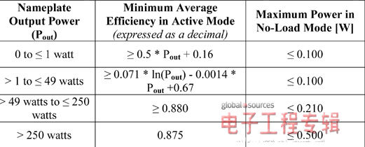 圖1:美國(guó)能源部提出的AC-DC外部電源節(jié)能標(biāo)準(zhǔn)