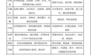 電源適配器，為什么價格差距卻很大